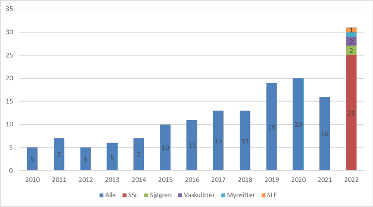 Chart, bar chart