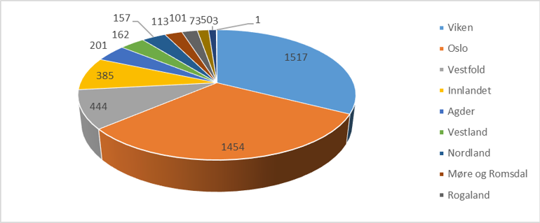 Chart, pie chart