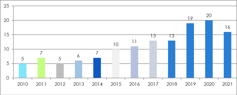 Chart, bar chart