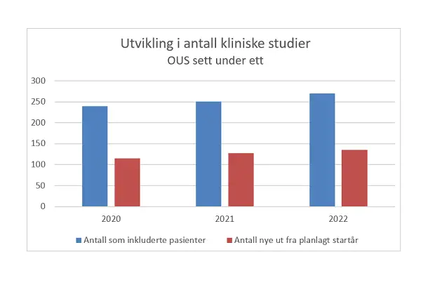 Figuren viser en klar økning i antall studier ved OUS, for årene 2020, 2021 og 2022.