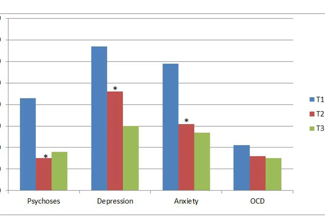 Stopediagram med symptomer på psykisk lidelse ved T1, T2 og T3.