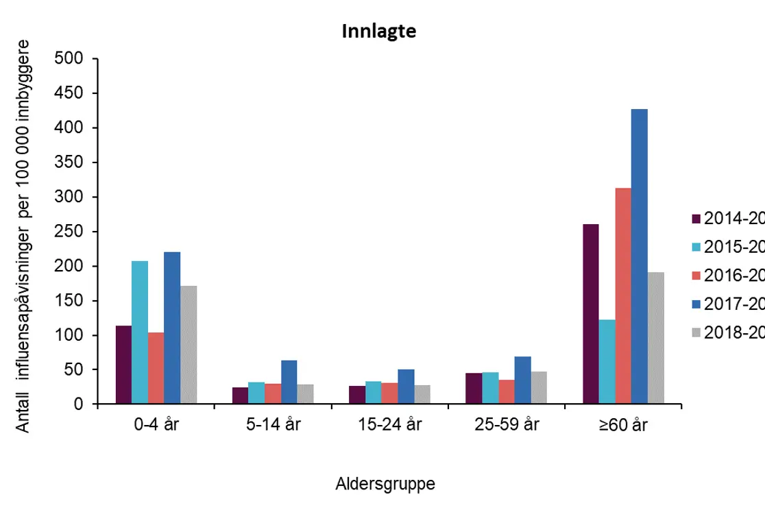 figur av antall pas som legges inn hvert år m influensa