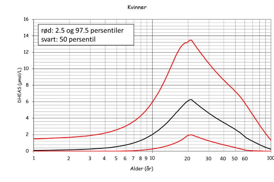 Graf som viser DEHAS-nivå hos kvinner avhenhig av alder
