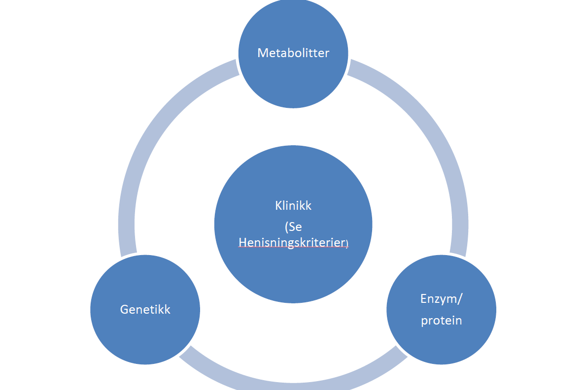 Diagnostikk av medfødte stoffskiftesykdommer.PNG