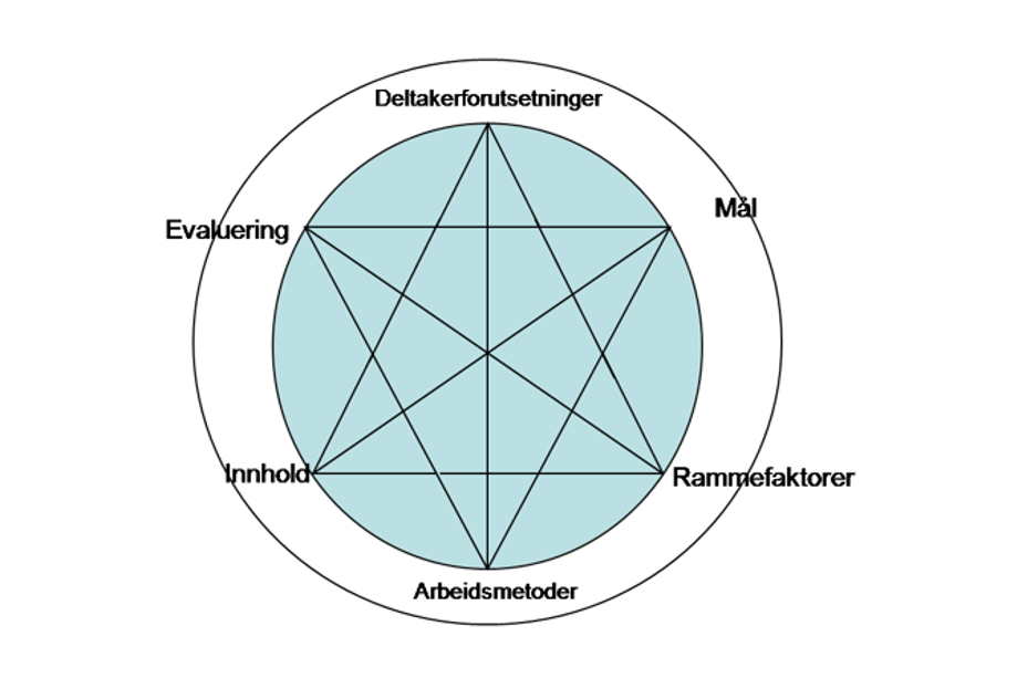Illustrasjon av den didaktiske relasjonsmodellen. En heksagon med ord per spiss "Deltakerforutsetninger, mål, rammefaktorer, arbeidsmetoder, innhold og evaluering".